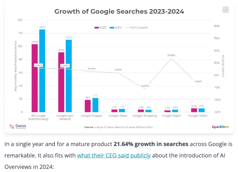 Growth of Google Searches 2023-2024