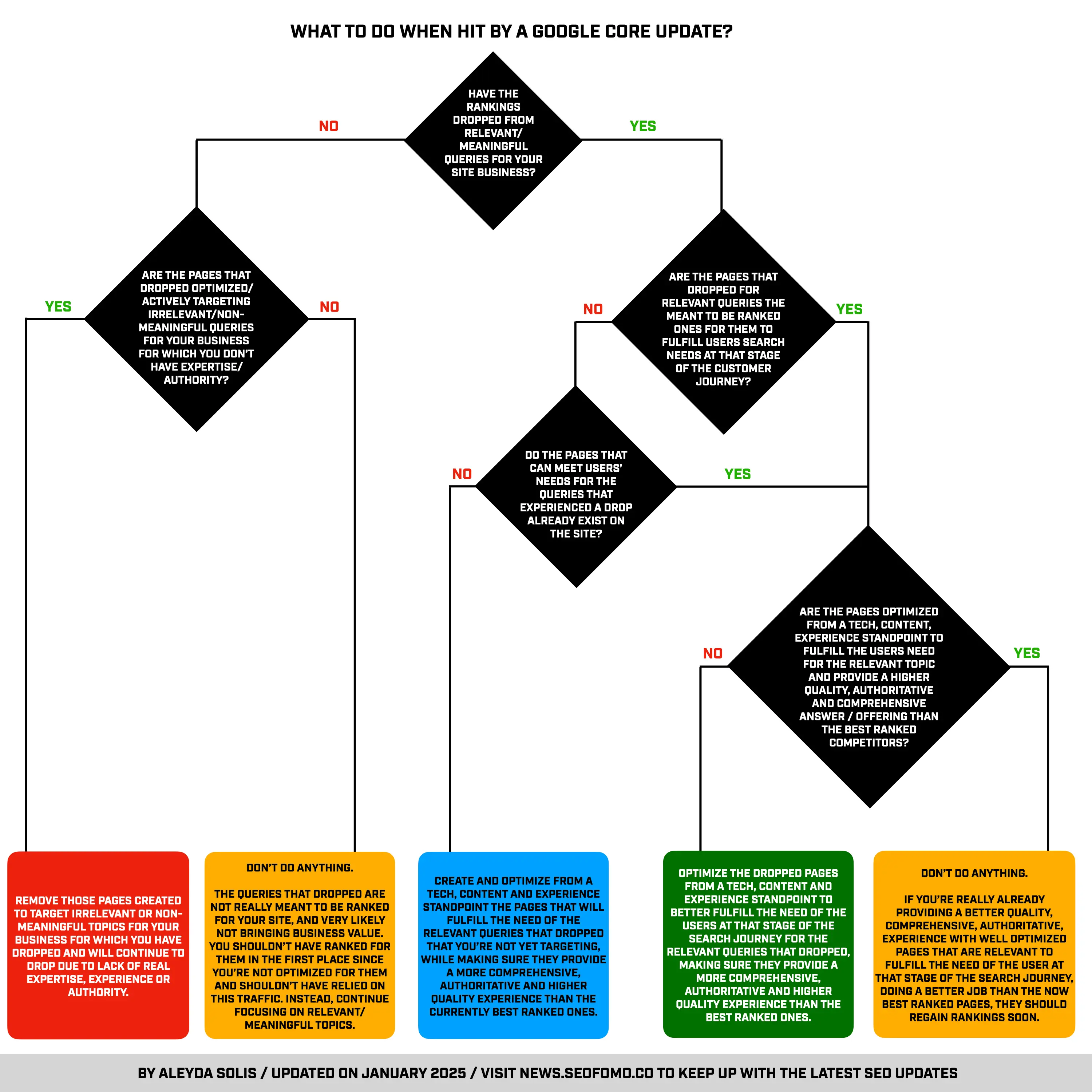 What to do when hit by a Google Core Update